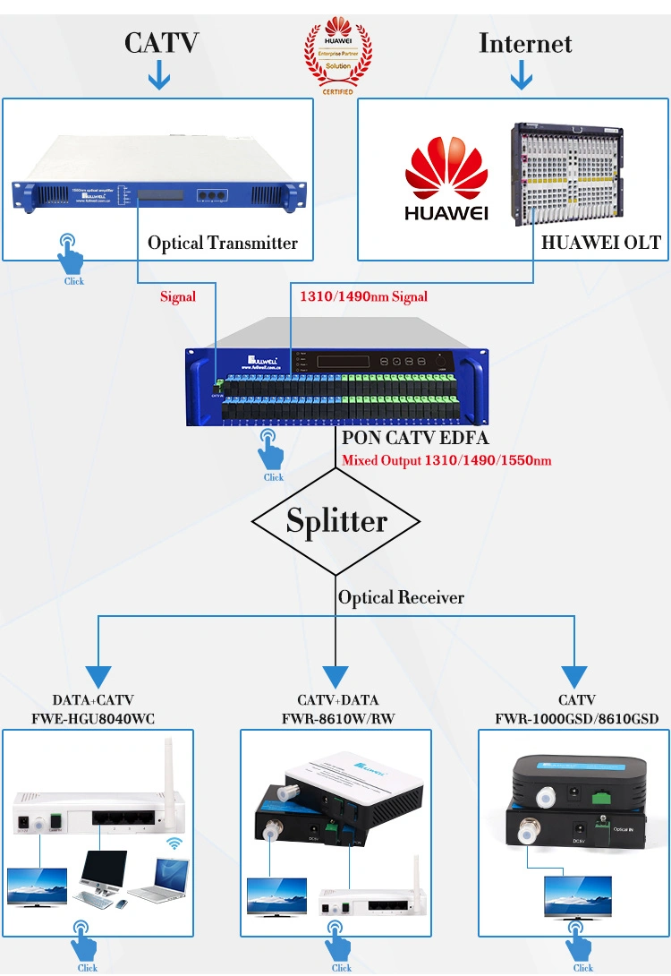 Fullwell FTTH Wdm CATV Fiber RF Transmitter and 433MHz Optic Receiver